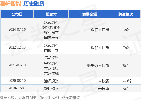 嘉轩智能公布D轮融资，融资额数亿人民币，投资方为沃衍资本、纽尔利资本等