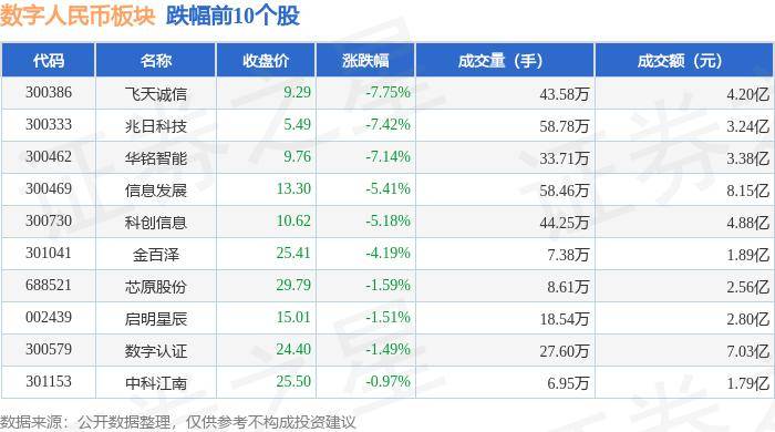 数字人民币板块7月5日涨1.07%，飞利信领涨，主力资金净流入1.61亿元