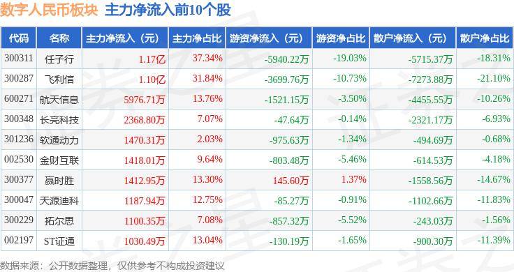 数字人民币板块7月5日涨1.07%，飞利信领涨，主力资金净流入1.61亿元