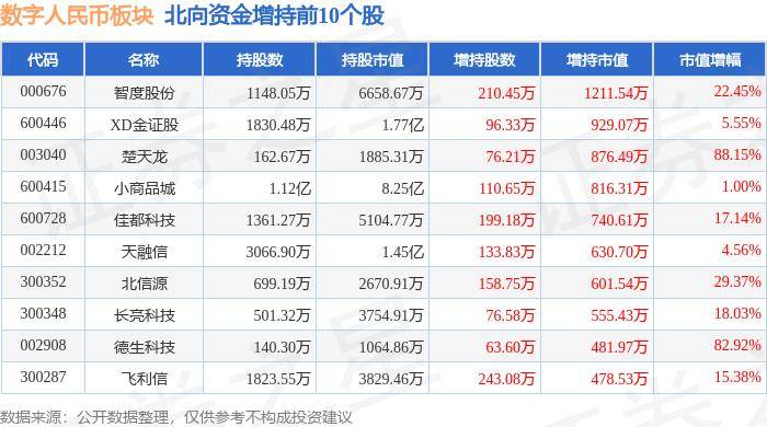 数字人民币板块7月5日涨1.07%，飞利信领涨，主力资金净流入1.61亿元