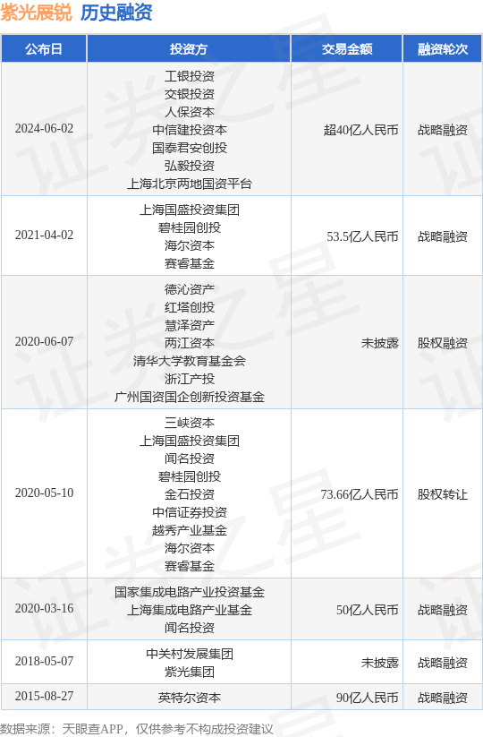 紫光展锐公布战略融资，融资额超40亿人民币，投资方为工银投资、交银投资等