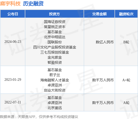 庭宇科技公布B轮融资，融资额数亿人民币，投资方为国海证券投资、复星锐正资本等