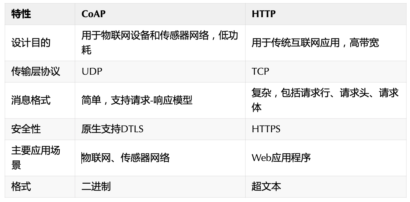 物联网数据接入篇-应用层 CoAP(7)