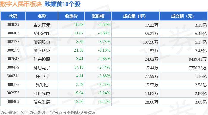 数字人民币板块7月30日涨0.44%，飞利信领涨，主力资金净流出4.39亿元