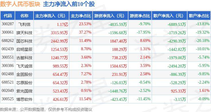 数字人民币板块7月30日涨0.44%，飞利信领涨，主力资金净流出4.39亿元