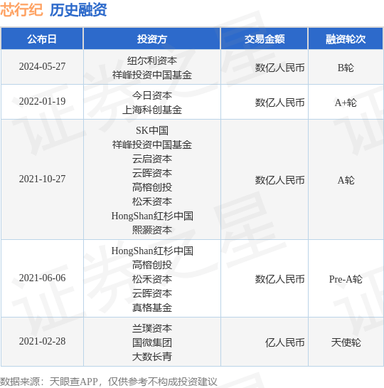 芯行纪公布B轮融资，融资额数亿人民币，投资方为纽尔利资本、祥峰投资中国基金等