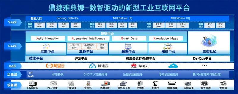 数智驱动 越用越聪明：鼎捷雅典娜平台是这样炼成的