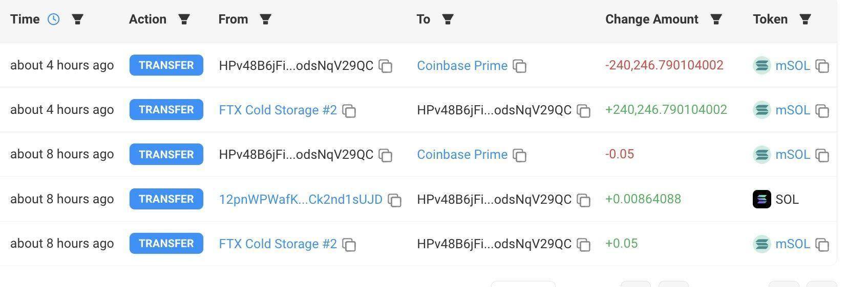 巨鲸动向追踪：FTX 钱包 4 小时前向 Coinbase 转移 240,247 枚 $mSOL，价值 4609 万美元