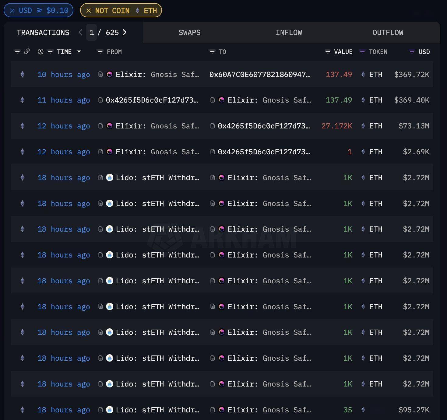 巨鲸动向追踪：FTX 钱包 4 小时前向 Coinbase 转移 240,247 枚 $mSOL，价值 4609 万美元