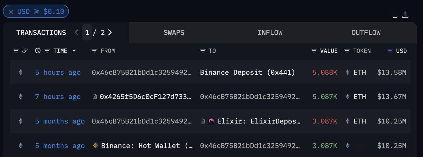 巨鲸动向追踪：FTX 钱包 4 小时前向 Coinbase 转移 240,247 枚 $mSOL，价值 4609 万美元