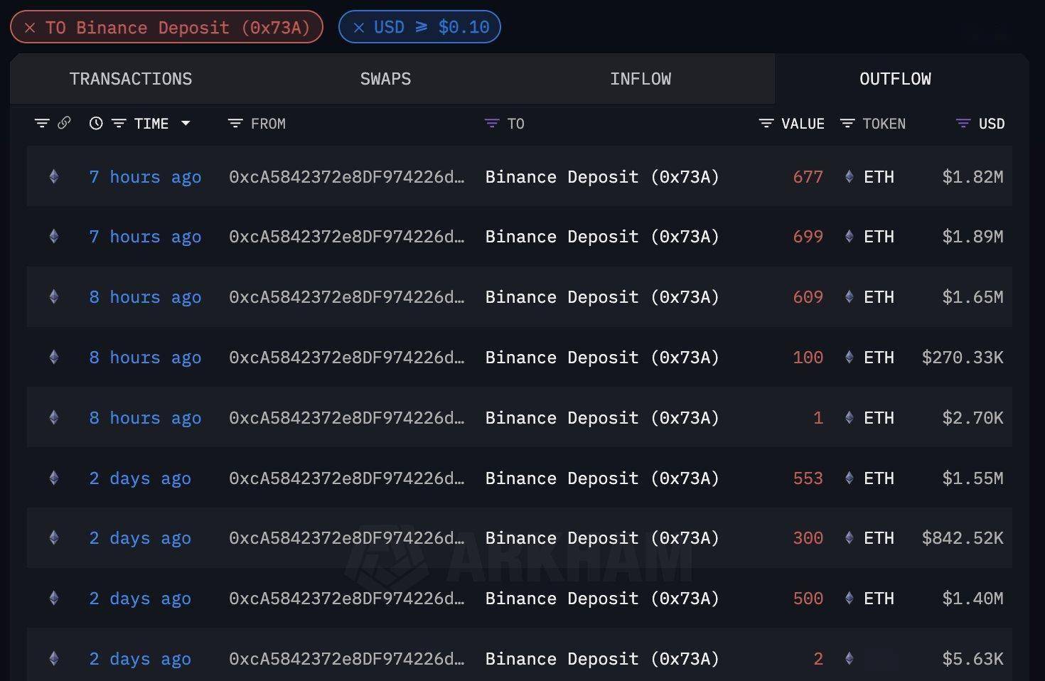 巨鲸动向追踪：FTX 钱包 4 小时前向 Coinbase 转移 240,247 枚 $mSOL，价值 4609 万美元