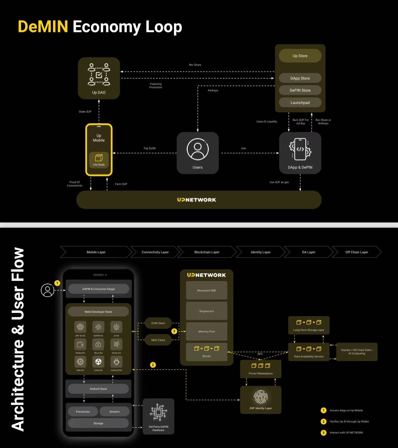 Movement的Up Network推出UP Mobile手机安全吗？