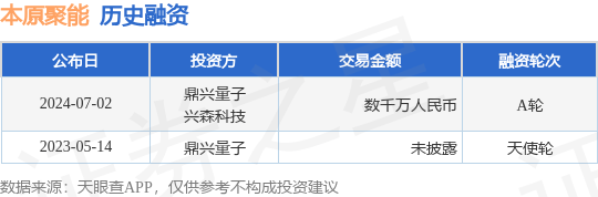 本原聚能公布A轮融资，融资额数千万人民币，投资方为鼎兴量子、兴森科技等