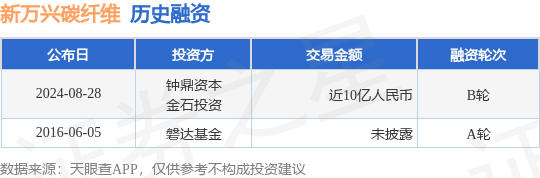 新万兴碳纤维公布B轮融资，融资额近10亿人民币，投资方为钟鼎资本、金石投资等