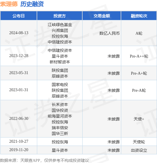 索理德公布A轮融资，融资额数亿人民币，投资方为江峡绿色基金、兴湘集团等