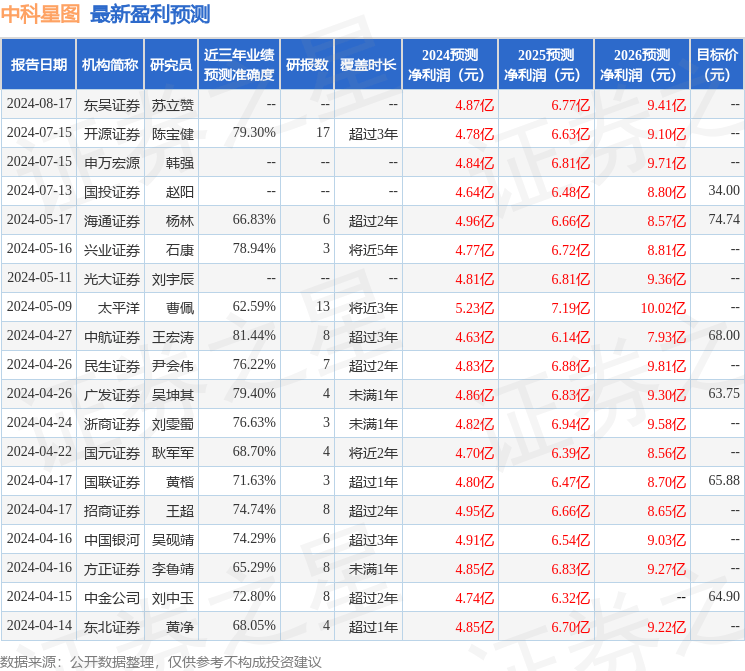 民生证券：给予中科星图买入评级