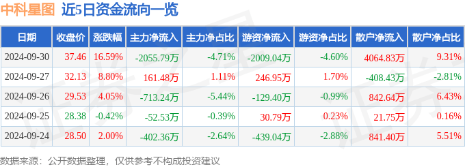 异动快报：中科星图（688568）10月8日14点49分触及涨停板