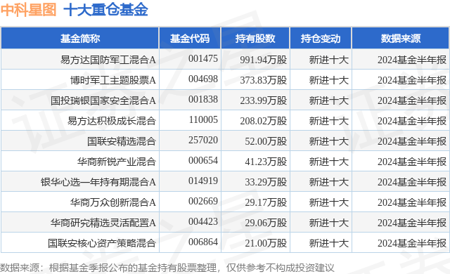 10月8日中科星图连续2日创60日新高，易方达国防军工混合A基金重仓该股