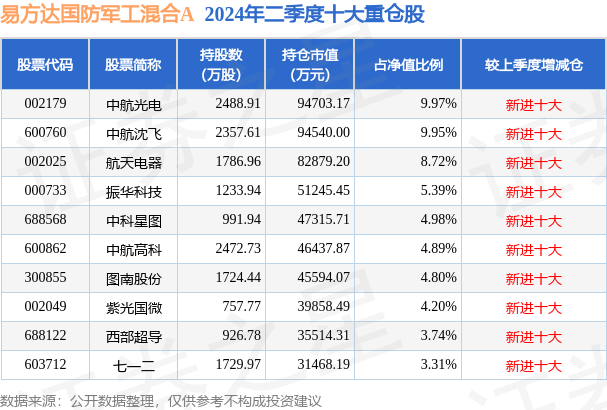 10月8日中科星图连续2日创60日新高，易方达国防军工混合A基金重仓该股