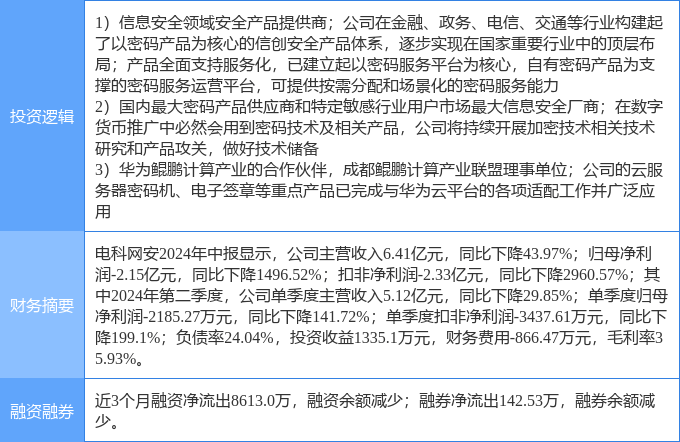 9月30日电科网安涨停分析：数字人民币，华为云·鲲鹏，信创概念热股