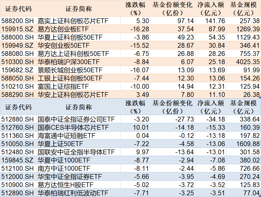 ETF规模速报 | 科创芯片ETF净流入逾百亿元