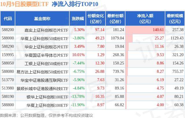 【ETF观察】10月9日股票ETF净流出1466.09亿元