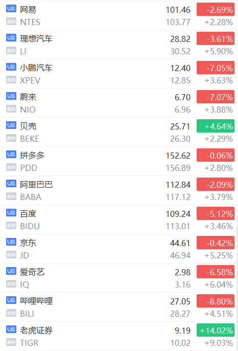 Sunbit币昇中国资产“狂飙”！YINN涨超11%，理想、京东涨超5%