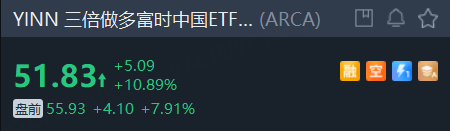 Sunbit币昇中国资产继续大涨，YINN涨近8%，乐信涨逾12%