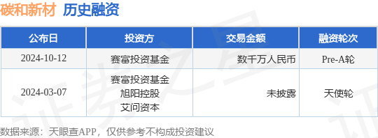 碳和新材公布Pre-A轮融资，融资额数千万人民币，投资方为赛富投资基金