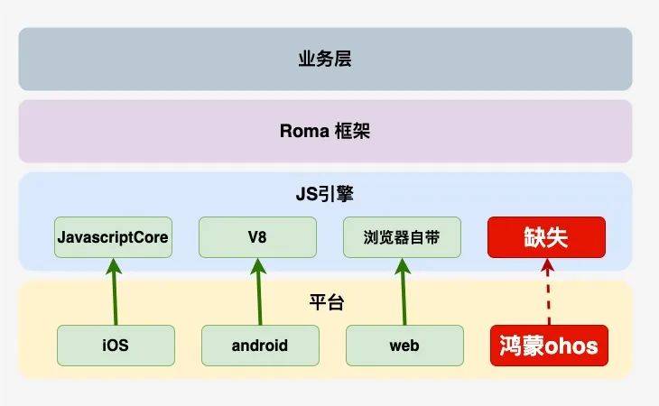 如何将谷歌开源的V8引擎移植到纯血鸿蒙系统？