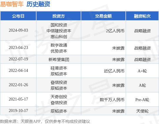 易咖智车公布战略融资，融资额2亿人民币，投资方为国和投资、中信建投资本等