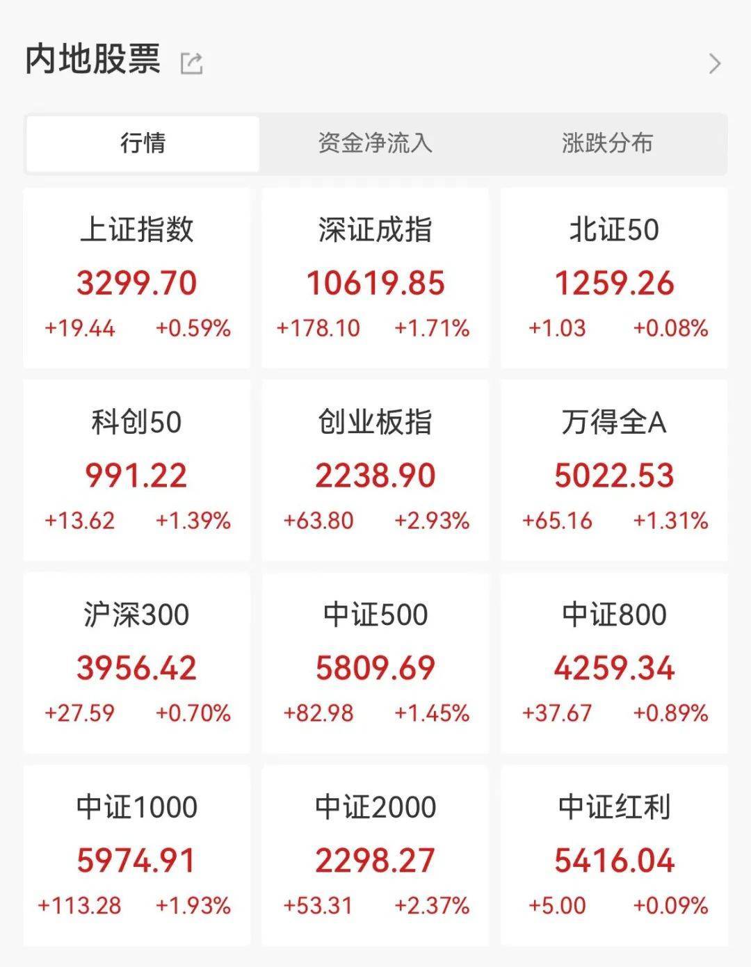 成交爆了，A股连续1个月破万亿！主力都买了啥？