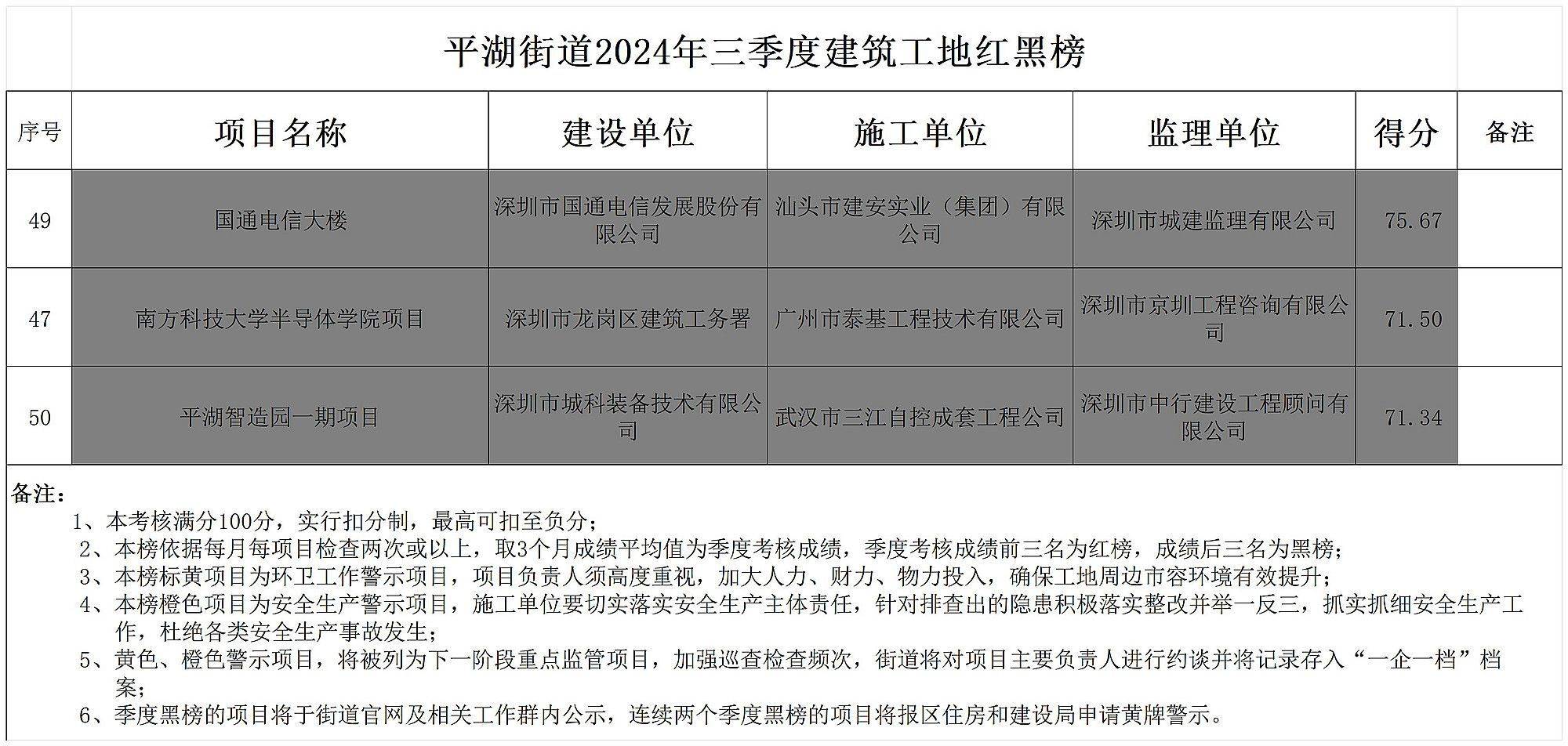 深圳南方科技大学半导体学院项目工地被列入黑榜，并通报批评