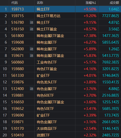 有人赚麻了，也有人亏麻了！A股上演极致一幕：124家涨停，165家跌停！