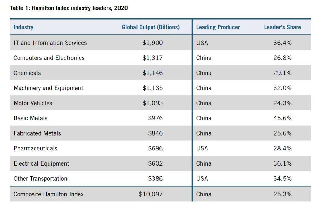 美国智库调研了20个月，发现了中国制造的弱点