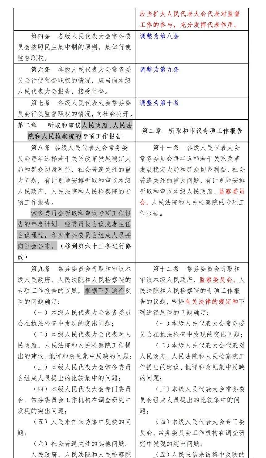 监督法修正前后对照表