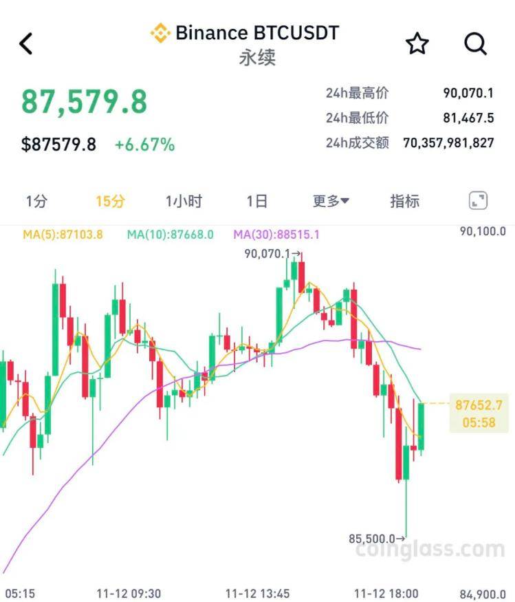 比特币摸高9万美元后，跳水！超26万人爆仓