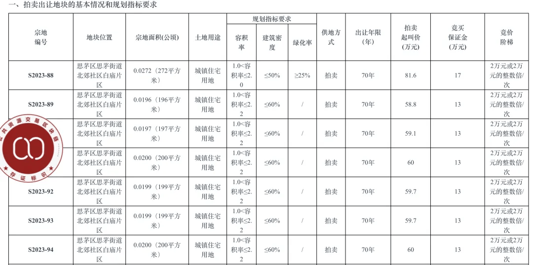 个人买地建房，70年产权可转让，在这个城市实现了！最便宜的地块58.5万元，比买房更划算？