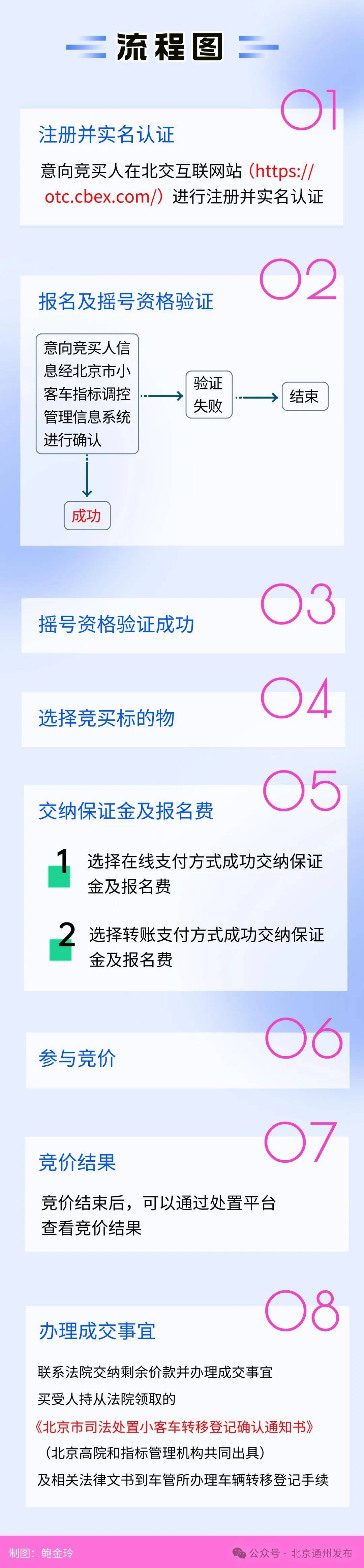 扩散！不摇号购京牌车的好机会来啦！511辆车等您选，最低2万起拍