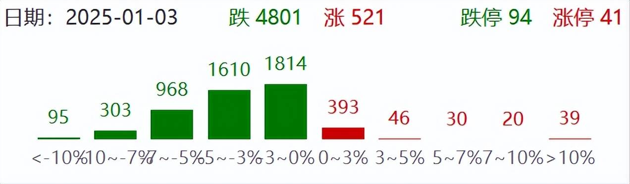 A股主要指数跌幅继续扩大，沪指跌1.7%，创业板指跌超2%，微盘股指数跌4.5%！超4800股下跌，不到600股上涨