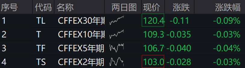 A股集体上涨，微盘领涨，宁德时代、腾讯跌5％，国债期货集体下跌