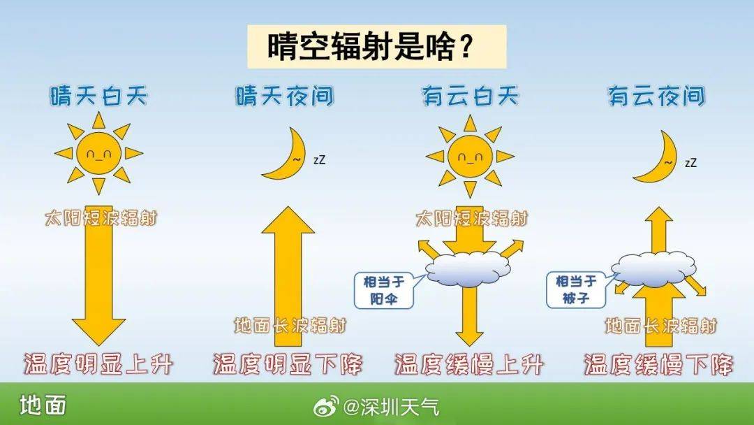 跌至7℃！深圳或迎3次冷空气，伴有降水+大风！时间就在……