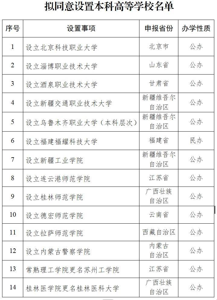 教育部：拟同意设置福建福耀科技大学等14所本科高校