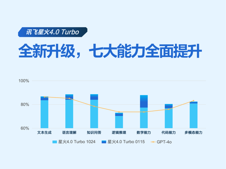 同传能力达人类专家译员水平！科大讯飞行业首发端到端语音同传大模型