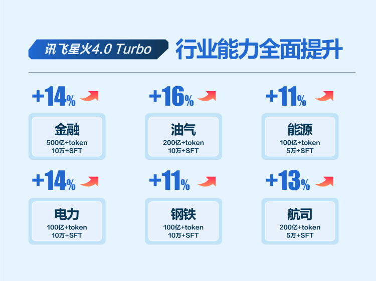 同传能力达人类专家译员水平！科大讯飞行业首发端到端语音同传大模型