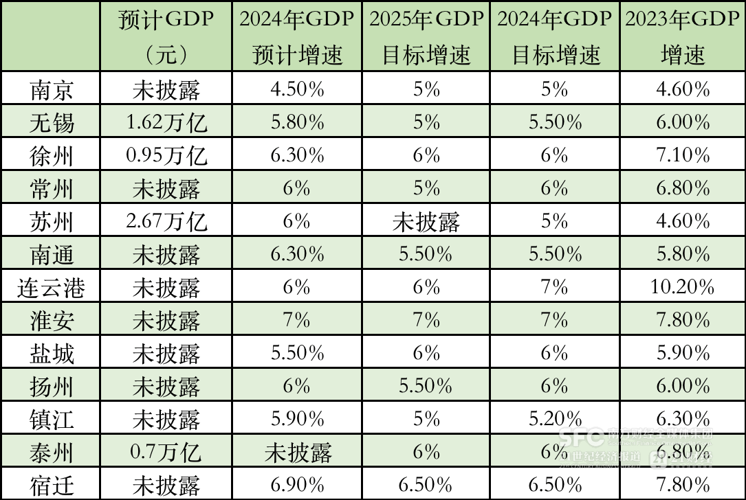 2024年江苏GDP增量全国第一：淮安增速领跑，南京失速｜预见2025·长三角⑪