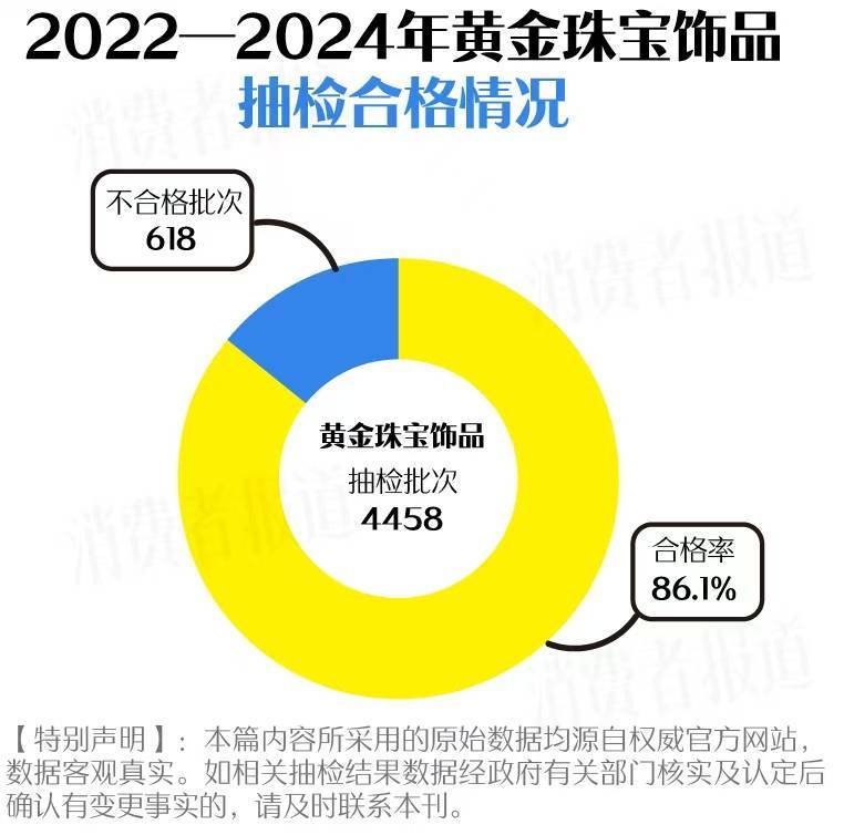 买黄金注意了，618批次抽检不合格，涉及中国黄金、老凤祥等