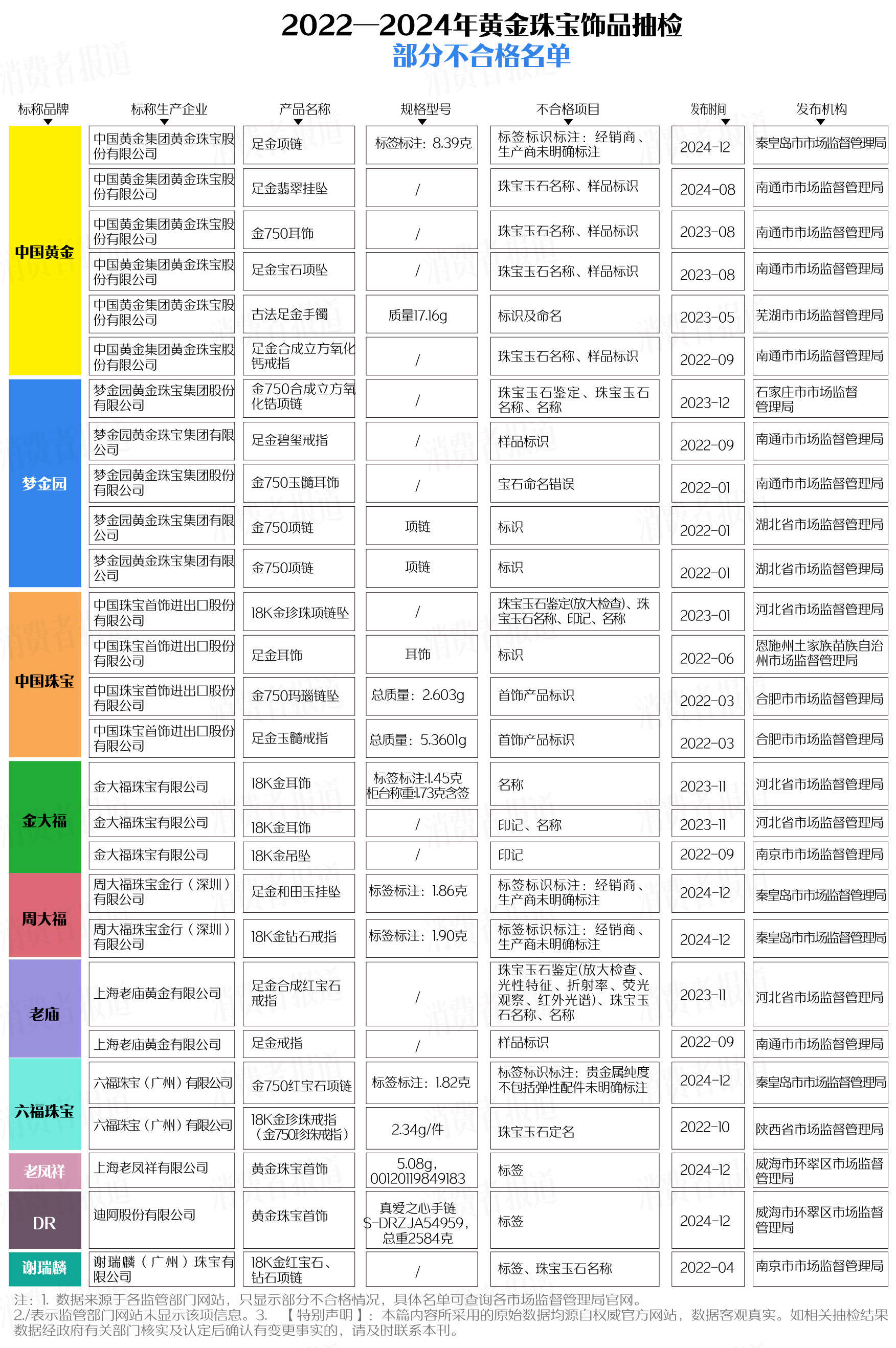 买黄金注意了，618批次抽检不合格，涉及中国黄金、老凤祥等