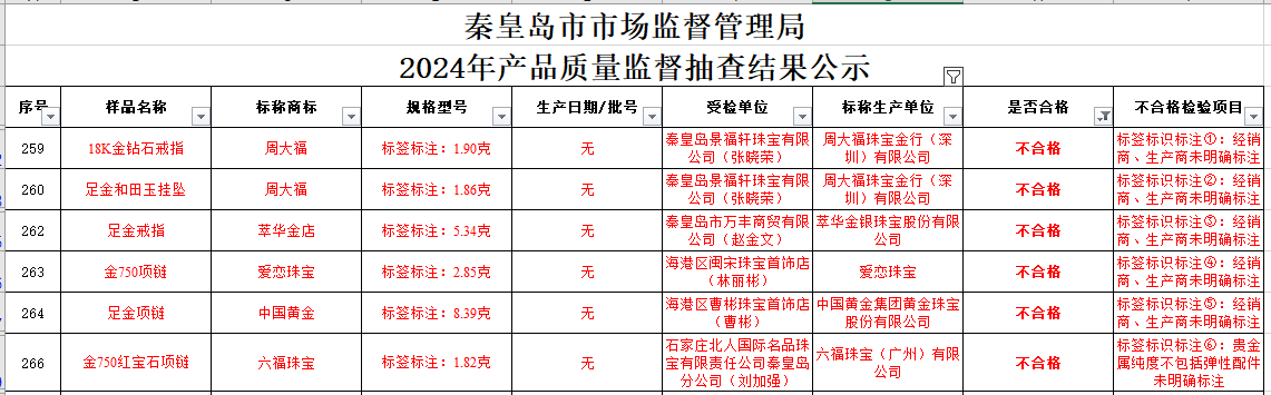 买黄金注意了，618批次抽检不合格，涉及中国黄金、老凤祥等