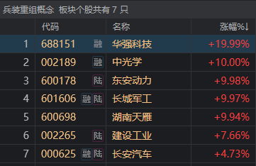 超4100家收涨，140家涨停！明天，盯紧这个指标